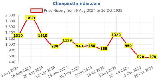 tatacliq.com Academy By Van Heusen Orange Slim Fit Striped Sweatshirts van heusen Price History Graph from 9 Aug 2024 to 30 Oct 2025