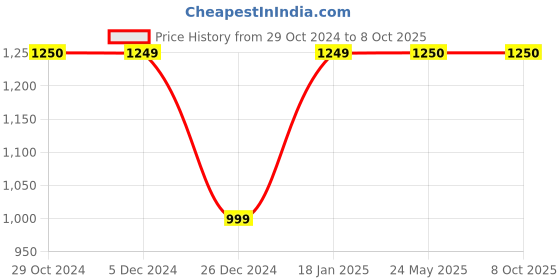 tatacliq.com Academy By Van Heusen Red & Black Slim Fit Colour Block Jacket van heusen Price History Graph from 29 Oct 2024 to 8 Oct 2025
