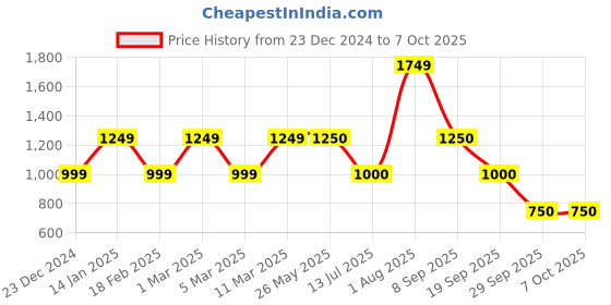 tatacliq.com Academy By Van Heusen Red & Black Slim Fit Colour Block Jacket van heusen Price History Graph from 23 Dec 2024 to 6 Oct 2025