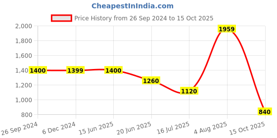 tatacliq.com Academy By Van Heusen Red  Regular Fit Printed Jacket van heusen Price History Graph from 26 Sep 2024 to 15 Oct 2025