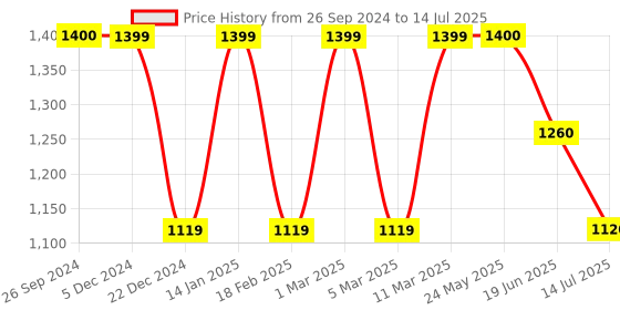 tatacliq.com Academy By Van Heusen Red  Regular Fit Printed Jacket van heusen Price History Graph from 26 Sep 2024 to 14 Jul 2025