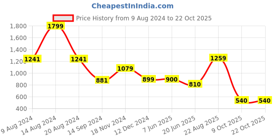 tatacliq.com Academy By Van Heusen Red Slim Fit Printed SweatShirt van heusen Price History Graph from 9 Aug 2024 to 22 Oct 2025