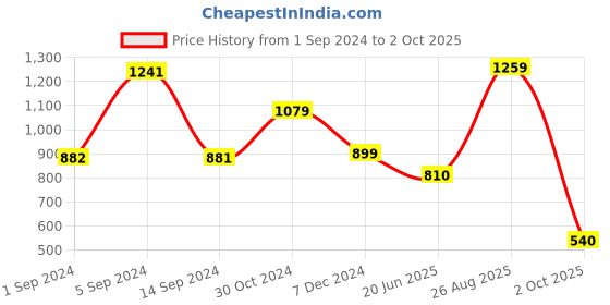 tatacliq.com Academy By Van Heusen Red Slim Fit Printed SweatShirt van heusen Price History Graph from 1 Sep 2024 to 2 Oct 2025