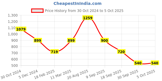 tatacliq.com Academy By Van Heusen Red Slim Fit Printed SweatShirt van heusen Price History Graph from 30 Oct 2024 to 4 Oct 2025