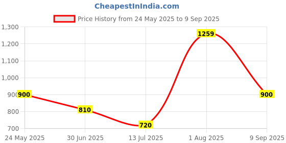 tatacliq.com Academy By Van Heusen Red Slim Fit Printed SweatShirt van heusen Price History Graph from 24 May 2025 to 9 Sep 2025