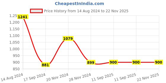 tatacliq.com Academy By Van Heusen Rust Cotton Slim Fit Printed SweatShirt van heusen Price History Graph from 14 Aug 2024 to 22 Nov 2025