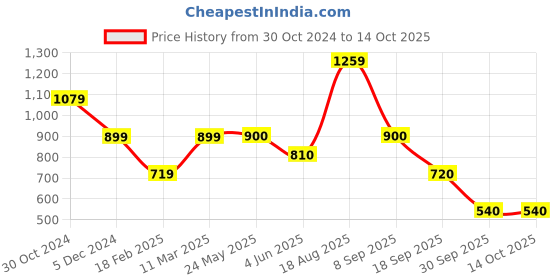 tatacliq.com Academy By Van Heusen Rust Cotton Slim Fit Printed SweatShirt van heusen Price History Graph from 30 Oct 2024 to 13 Oct 2025