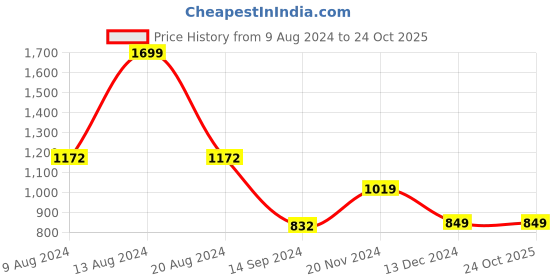 tatacliq.com Academy by Van Heusen White Slim Fit Sweatshirt van heusen Price History Graph from 9 Aug 2024 to 23 Oct 2025