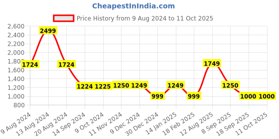 tatacliq.com Academy By Van Heusen Yellow & Blue Slim Fit Colour Block Jacket van heusen Price History Graph from 9 Aug 2024 to 11 Oct 2025