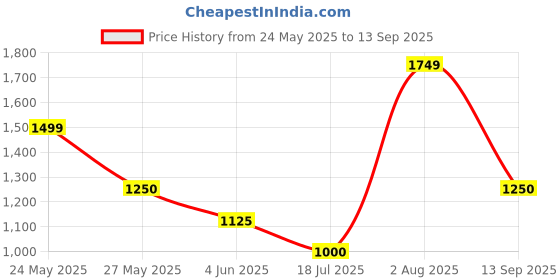 tatacliq.com Academy By Van Heusen Yellow & Blue Slim Fit Colour Block Jacket van heusen Price History Graph from 24 May 2025 to 13 Sep 2025