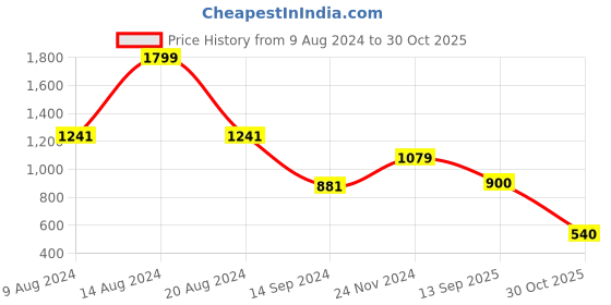 tatacliq.com Academy By Van Heusen Yellow Cotton Slim Fit Printed SweatShirt van heusen Price History Graph from 9 Aug 2024 to 30 Oct 2025
