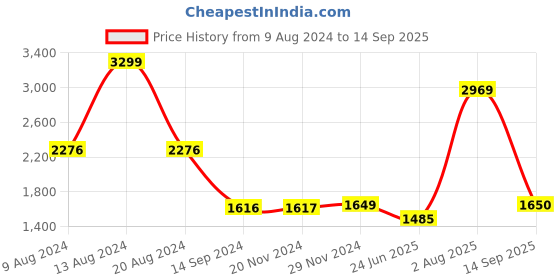 tatacliq.com Academy By Van Heusen Yellow Slim Fit Colour Block Jacket van heusen Price History Graph from 9 Aug 2024 to 14 Sep 2025