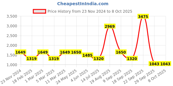 tatacliq.com Academy By Van Heusen Yellow Slim Fit Colour Block Jacket van heusen Price History Graph from 23 Nov 2024 to 8 Oct 2025