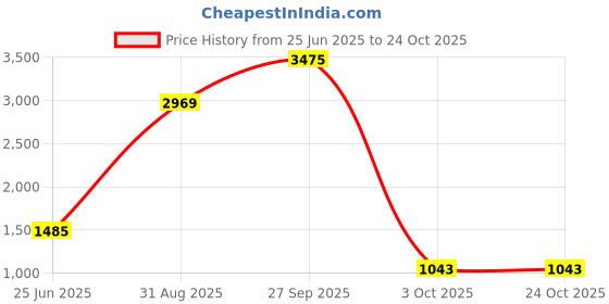 tatacliq.com Academy By Van Heusen Yellow Slim Fit Colour Block Jacket van heusen Price History Graph from 25 Jun 2025 to 23 Oct 2025