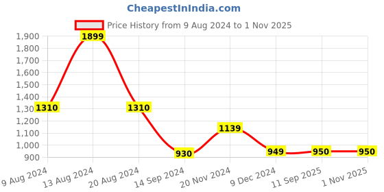 tatacliq.com Academy By Van Heusen Yellow Slim Fit Colour Block SweatShirt van heusen Price History Graph from 9 Aug 2024 to 31 Oct 2025