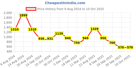 tatacliq.com Academy By Van Heusen Yellow Slim Fit Colour Block SweatShirt van heusen Price History Graph from 9 Aug 2024 to 9 Oct 2025