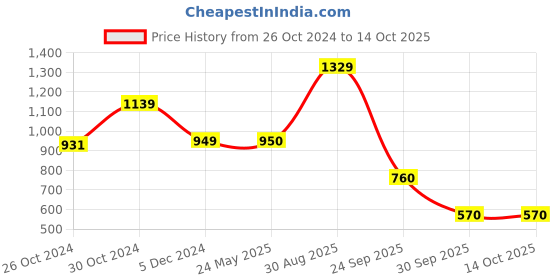 tatacliq.com Academy By Van Heusen Yellow Slim Fit Colour Block SweatShirt van heusen Price History Graph from 26 Oct 2024 to 13 Oct 2025