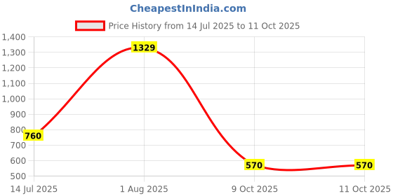 tatacliq.com Academy By Van Heusen Yellow Slim Fit Colour Block SweatShirt van heusen Price History Graph from 14 Jul 2025 to 9 Oct 2025