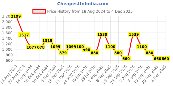tatacliq.com Academy By Van Heusen Yellow Slim Fit Printed Hooded Sweatshirts van heusen Price History Graph from 18 Aug 2024 to 4 Dec 2025