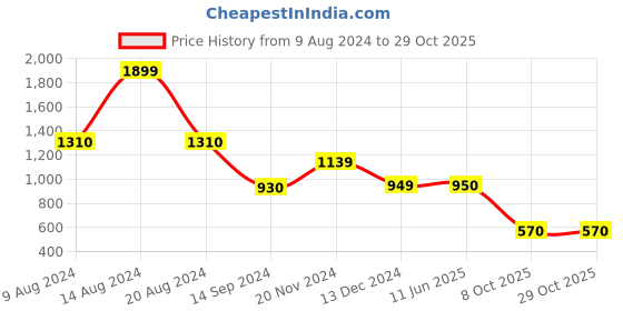 tatacliq.com Academy By Van Heusen Yellow Slim Fit Striped Sweatshirts van heusen Price History Graph from 9 Aug 2024 to 27 Oct 2025