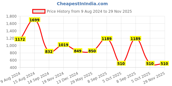 tatacliq.com Academy By Van Heusen Yellow Slim Fit SweatShirt van heusen Price History Graph from 9 Aug 2024 to 28 Nov 2025