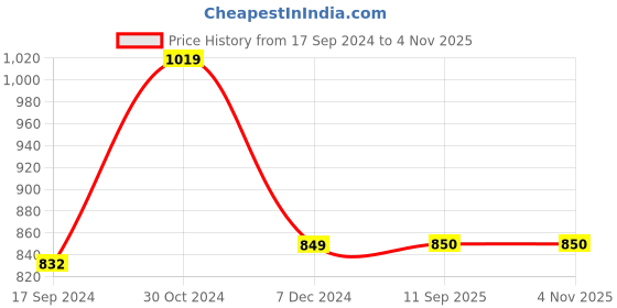 tatacliq.com Academy By Van Heusen Yellow Slim Fit SweatShirt van heusen Price History Graph from 17 Sep 2024 to 31 Oct 2025