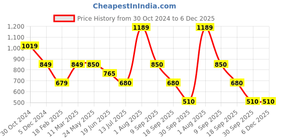 tatacliq.com Academy By Van Heusen Yellow Slim Fit SweatShirt van heusen Price History Graph from 30 Oct 2024 to 6 Dec 2025