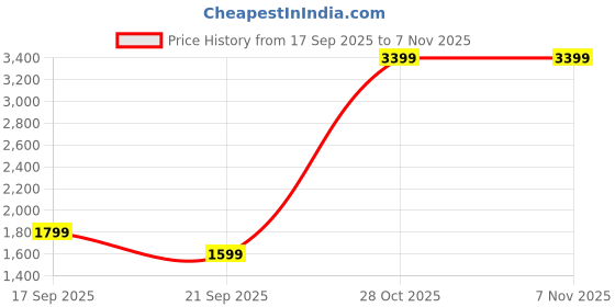 tatacliq.com puma Accent Unisex Running Shoes puma Price History Graph from 17 Sep 2025 to 7 Nov 2025