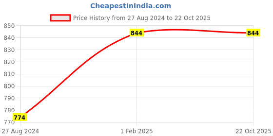tatacliq.com accessorize london Accessories London Silver Cupchain Casual Necklace accessorize london Price History Graph from 27 Aug 2024 to 22 Oct 2025