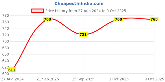tatacliq.com Accessorize London 90S Flashback Blue Hoop Earrings accessorize london Price History Graph from 27 Aug 2024 to 8 Oct 2025
