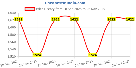 tatacliq.com Accessorize London 925 Silver Hallmark Leaf Drop Threader Sui-Dhaga Earrings for Women accessorize london Price History Graph from 18 Sep 2025 to 25 Nov 2025