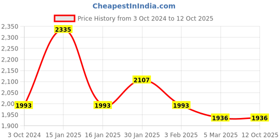 tatacliq.com Accessorize London Abby Tan Solid Small Sling Handbag accessorize london Price History Graph from 3 Oct 2024 to 11 Oct 2025