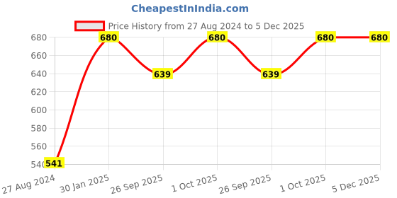 tatacliq.com Accessorize London Amber Purple & Golden Hoop Earrings - Set of 2 accessorize london Price History Graph from 27 Aug 2024 to 5 Dec 2025