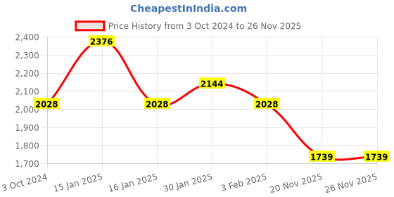 tatacliq.com Accessorize London Artisan Black Textured Small Sling Handbag accessorize london Price History Graph from 3 Oct 2024 to 25 Nov 2025