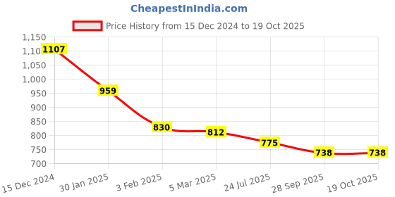 tatacliq.com Accessorize London Balck & White Printed Pouch accessorize london Price History Graph from 15 Dec 2024 to 18 Oct 2025