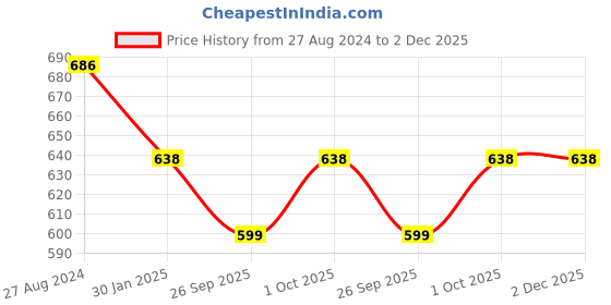 tatacliq.com Accessorize London Beaded Teardrop Dangler Earrings accessorize london Price History Graph from 27 Aug 2024 to 2 Dec 2025