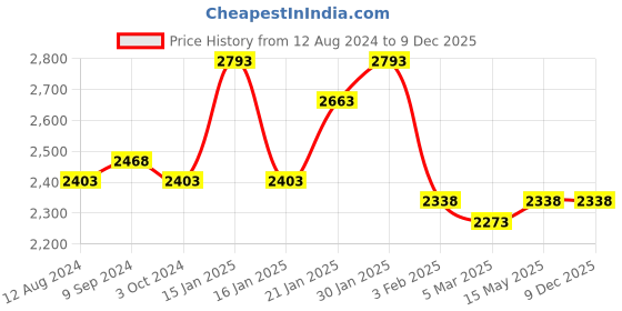 tatacliq.com Accessorize London Beetel Black Textured Medium Handbag accessorize london Price History Graph from 12 Aug 2024 to 9 Dec 2025