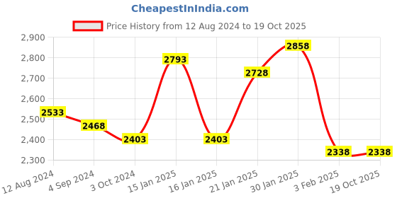 tatacliq.com Accessorize London Beetel Red Textured Medium Handbag accessorize london Price History Graph from 12 Aug 2024 to 18 Oct 2025