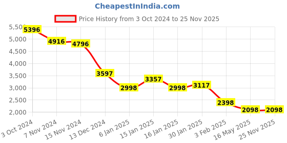 tatacliq.com Accessorize London Beige Printed Sling Handbag accessorize london Price History Graph from 3 Oct 2024 to 25 Nov 2025