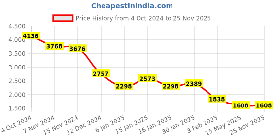 tatacliq.com Accessorize London Beige Printed Tote Handbag accessorize london Price History Graph from 4 Oct 2024 to 25 Nov 2025