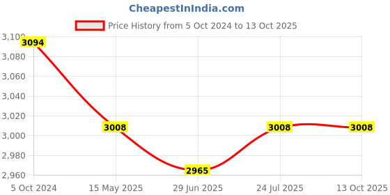tatacliq.com Accessorize London Beige Solid Medium Shoulder Bag accessorize london Price History Graph from 5 Oct 2024 to 13 Oct 2025