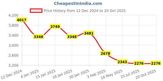 tatacliq.com Accessorize London Black & Beige Textured Shoulder Handbag accessorize london Price History Graph from 12 Dec 2024 to 17 Oct 2025