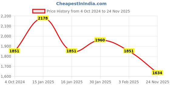 tatacliq.com Accessorize London Black & White Cotton Printed Tote Handbag accessorize london Price History Graph from 4 Oct 2024 to 24 Nov 2025