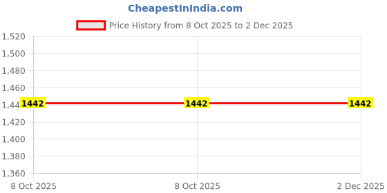 tatacliq.com Accessorize London Black Animal Effect Bum Bag accessorize london Price History Graph from 8 Oct 2025 to 2 Dec 2025