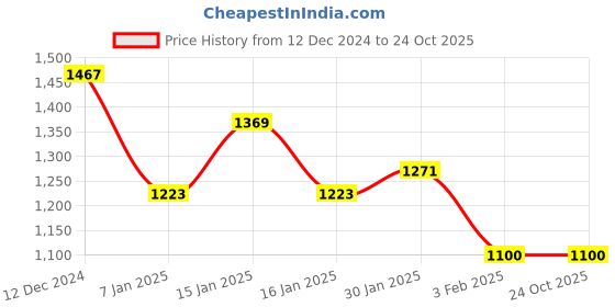 tatacliq.com Accessorize London Black Animal Effect Pouch accessorize london Price History Graph from 12 Dec 2024 to 24 Oct 2025