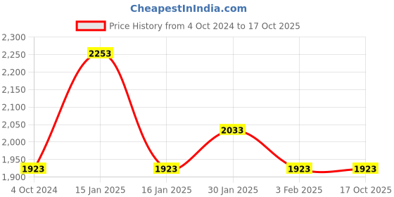 tatacliq.com Accessorize London Black Checks Medium Sling Handbag accessorize london Price History Graph from 4 Oct 2024 to 16 Oct 2025