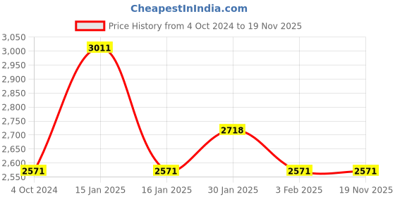 tatacliq.com Accessorize London Black Fabric Backpack accessorize london Price History Graph from 4 Oct 2024 to 18 Nov 2025