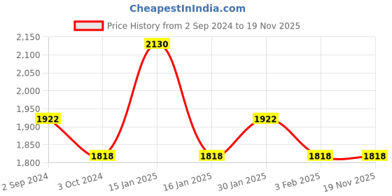 tatacliq.com Accessorize London Black Fabric Quilted Sling Handbag accessorize london Price History Graph from 2 Sep 2024 to 19 Nov 2025