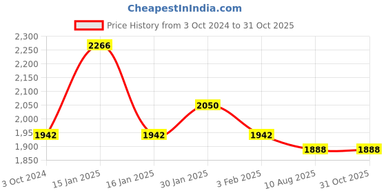 tatacliq.com Accessorize London Black Fabric Solid Sling Handbag accessorize london Price History Graph from 3 Oct 2024 to 30 Oct 2025