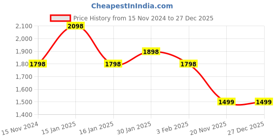 tatacliq.com Accessorize London Black Faux Leather Clutch accessorize london Price History Graph from 15 Nov 2024 to 27 Dec 2025